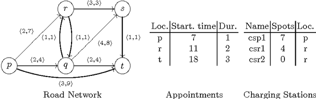 Figure 3 for Soft Constraint Logic Programming for Electric Vehicle Travel Optimization