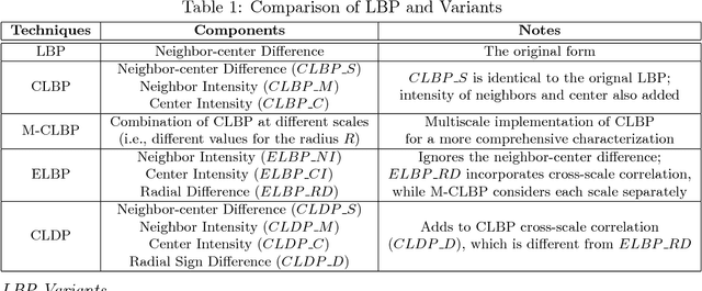 Figure 2 for A comparative study of texture attributes for characterizing subsurface structures in seismic volumes