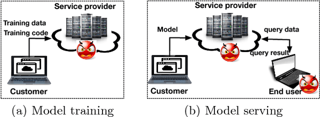 Figure 1 for Privacy-preserving Machine Learning through Data Obfuscation