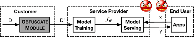 Figure 3 for Privacy-preserving Machine Learning through Data Obfuscation