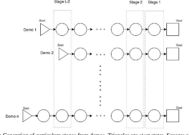 Figure 1 for Automated curriculum generation for Policy Gradients from Demonstrations