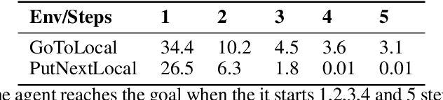 Figure 2 for Automated curriculum generation for Policy Gradients from Demonstrations