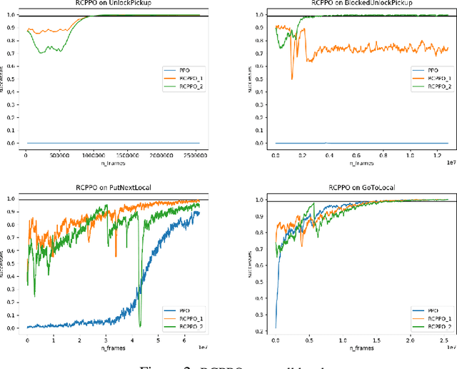 Figure 4 for Automated curriculum generation for Policy Gradients from Demonstrations