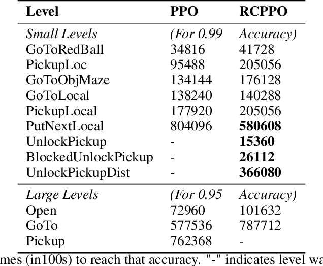 Figure 3 for Automated curriculum generation for Policy Gradients from Demonstrations