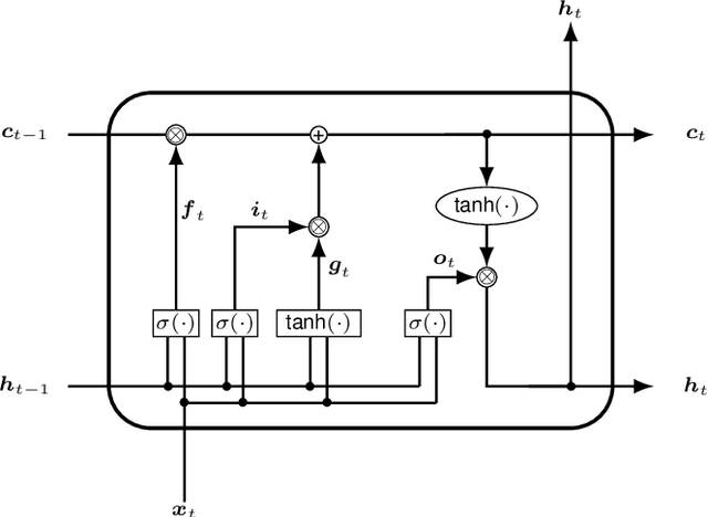 Figure 4 for Automated Polysomnography Analysis for Detection of Non-Apneic and Non-Hypopneic Arousals using Feature Engineering and a Bidirectional LSTM Network