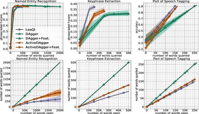 Figure 3 for Active Imitation Learning with Noisy Guidance