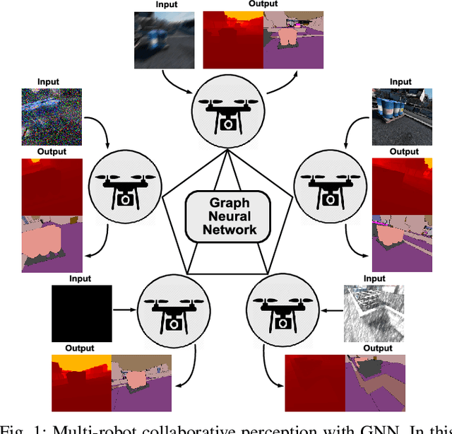 Figure 1 for Multi-Robot Collaborative Perception with Graph Neural Networks