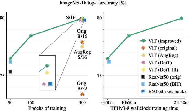 Figure 1 for Better plain ViT baselines for ImageNet-1k