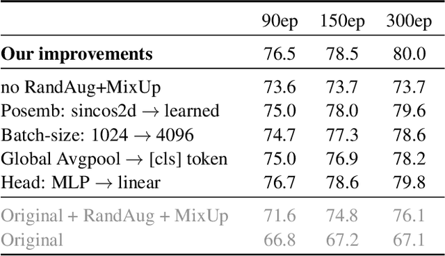 Figure 2 for Better plain ViT baselines for ImageNet-1k