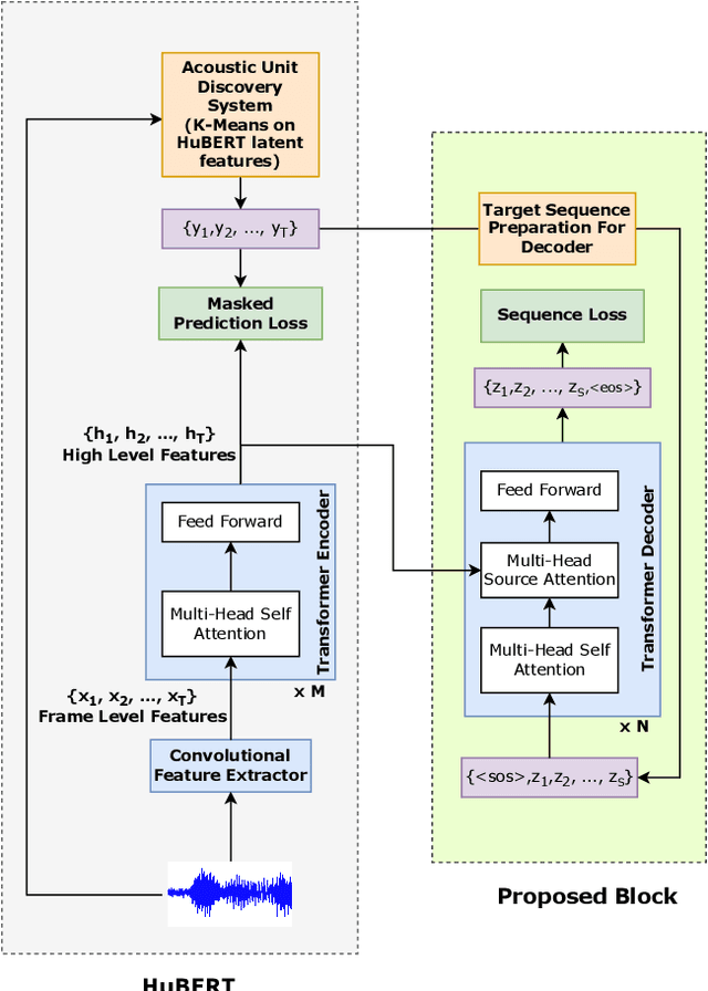 Figure 1 for Joint Encoder-Decoder Self-Supervised Pre-training for ASR