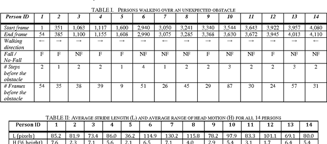 Figure 4 for Video Analysis of "YouTube Funnies" to Aid the Study of Human Gait and Falls - Preliminary Results and Proof of Concept