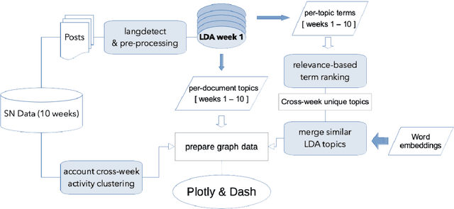 Figure 1 for A Pipeline for Graph-Based Monitoring of the Changes in the Information Space of Russian Social Media during the Lockdown