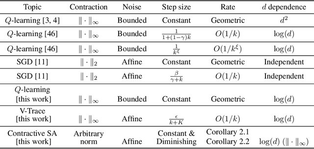 Figure 1 for Finite-Sample Analysis of Stochastic Approximation Using Smooth Convex Envelopes