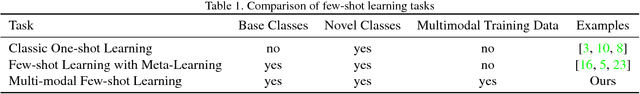 Figure 2 for Cross-modal Hallucination for Few-shot Fine-grained Recognition