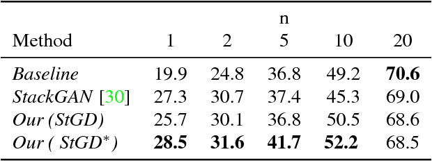 Figure 4 for Cross-modal Hallucination for Few-shot Fine-grained Recognition