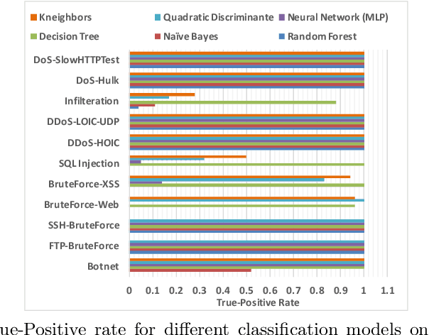 Figure 2 for Evaluation of Machine Learning Classifiers for Zero-Day Intrusion Detection -- An Analysis on CIC-AWS-2018 dataset