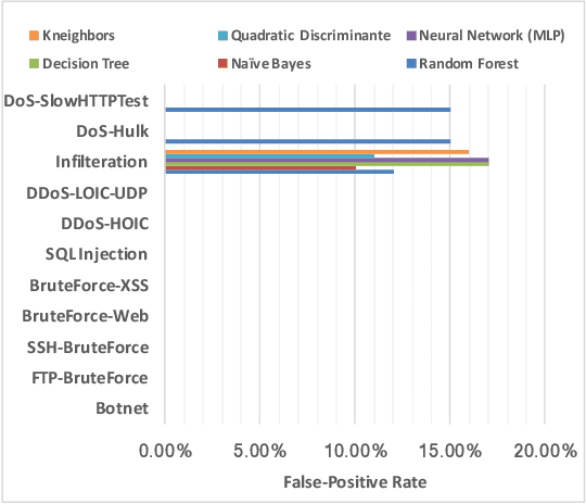Figure 4 for Evaluation of Machine Learning Classifiers for Zero-Day Intrusion Detection -- An Analysis on CIC-AWS-2018 dataset