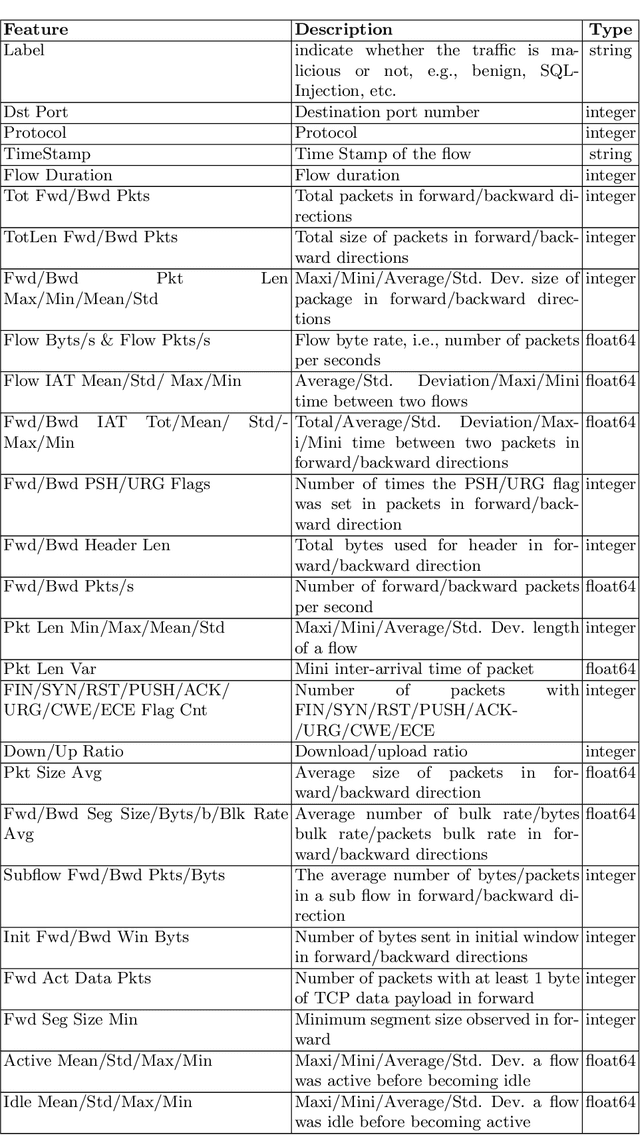 Figure 1 for Evaluation of Machine Learning Classifiers for Zero-Day Intrusion Detection -- An Analysis on CIC-AWS-2018 dataset
