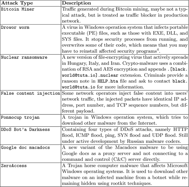 Figure 3 for Evaluation of Machine Learning Classifiers for Zero-Day Intrusion Detection -- An Analysis on CIC-AWS-2018 dataset