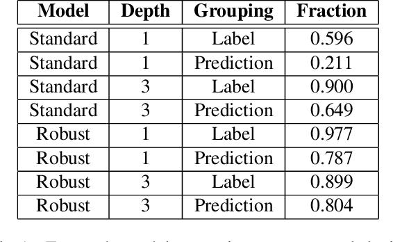 Figure 2 for Understanding Failures of Deep Networks via Robust Feature Extraction