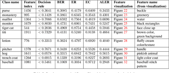 Figure 4 for Understanding Failures of Deep Networks via Robust Feature Extraction