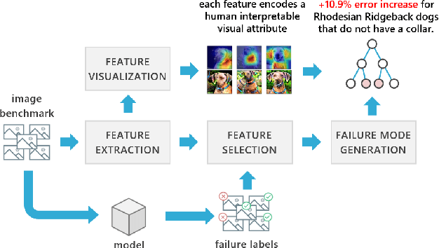 Figure 3 for Understanding Failures of Deep Networks via Robust Feature Extraction