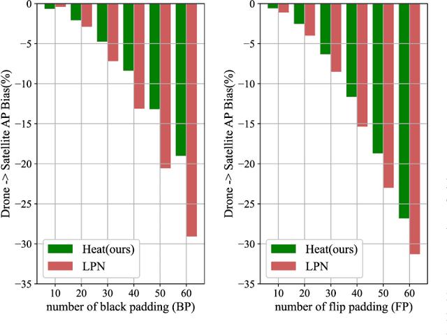 Figure 2 for A Transformer-Based Feature Segmentation and Region Alignment Method For UAV-View Geo-Localization