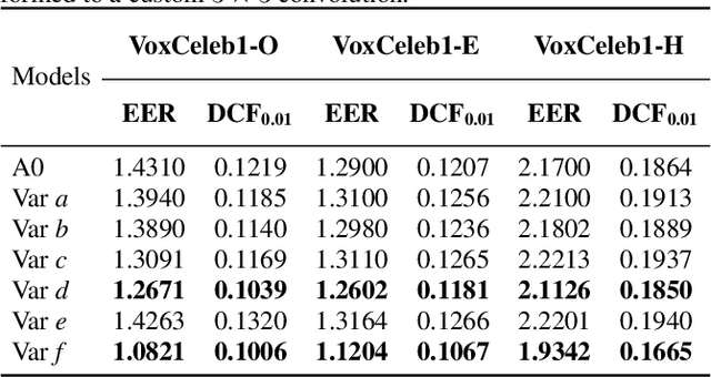 Figure 2 for Rep Works in Speaker Verification