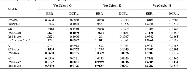 Figure 4 for Rep Works in Speaker Verification