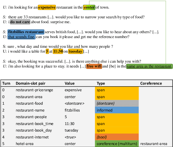 Figure 1 for TripPy: A Triple Copy Strategy for Value Independent Neural Dialog State Tracking