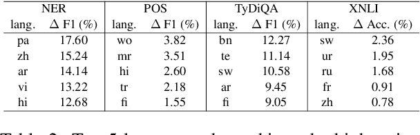 Figure 3 for Por Qué Não Utiliser Alla Språk? Mixed Training with Gradient Optimization in Few-Shot Cross-Lingual Transfer
