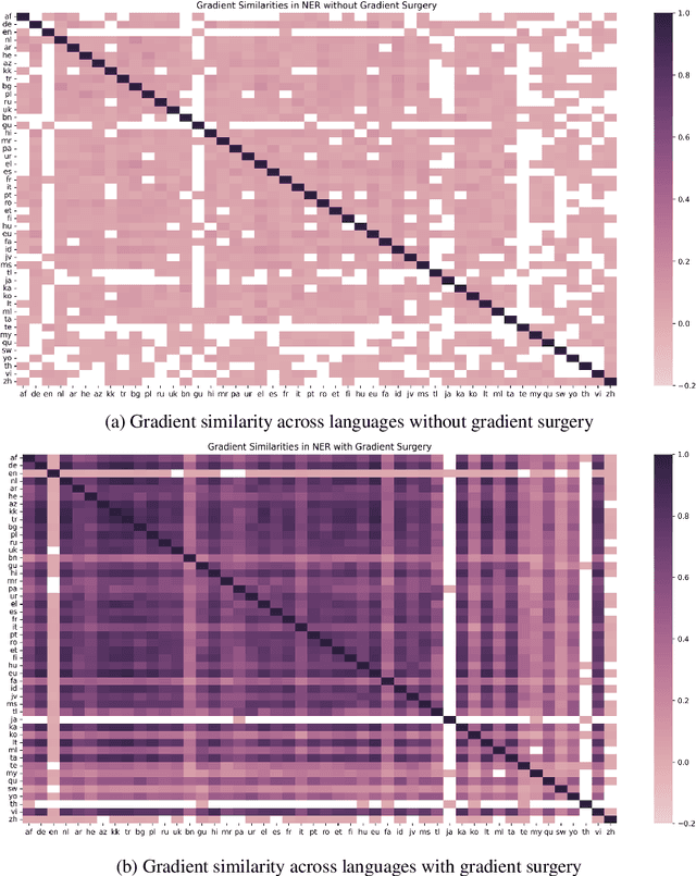 Figure 2 for Por Qué Não Utiliser Alla Språk? Mixed Training with Gradient Optimization in Few-Shot Cross-Lingual Transfer