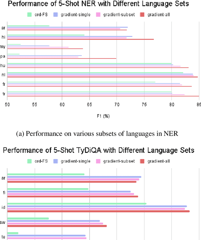 Figure 4 for Por Qué Não Utiliser Alla Språk? Mixed Training with Gradient Optimization in Few-Shot Cross-Lingual Transfer
