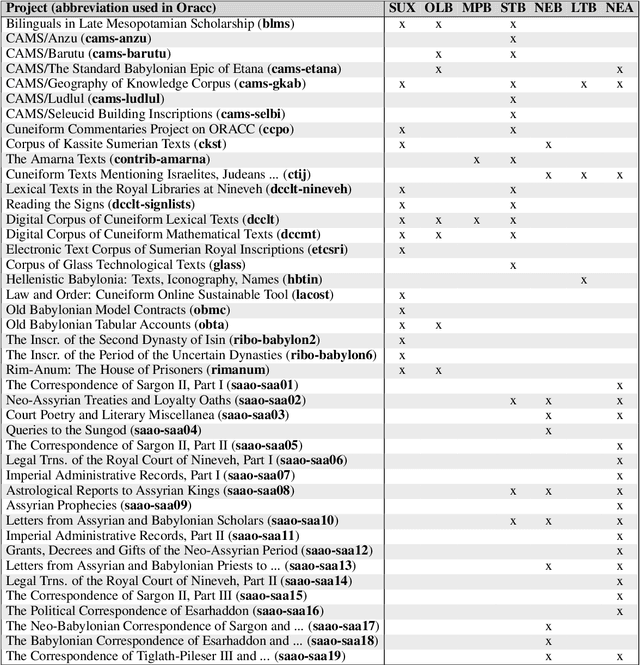 Figure 2 for Language and Dialect Identification of Cuneiform Texts