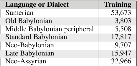 Figure 4 for Language and Dialect Identification of Cuneiform Texts