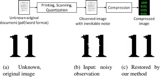 Figure 1 for Model-based Iterative Restoration for Binary Document Image Compression with Dictionary Learning