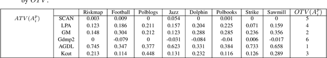 Figure 4 for Towards Direct Comparison of Community Structures in Social Networks