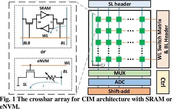 Figure 1 for Mitigating Adversarial Attack for Compute-in-Memory Accelerator Utilizing On-chip Finetune