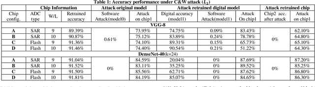 Figure 2 for Mitigating Adversarial Attack for Compute-in-Memory Accelerator Utilizing On-chip Finetune