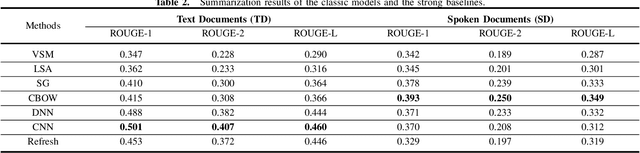 Figure 3 for An Effective Contextual Language Modeling Framework for Speech Summarization with Augmented Features