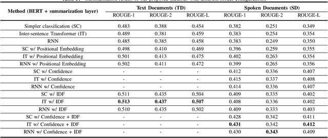 Figure 4 for An Effective Contextual Language Modeling Framework for Speech Summarization with Augmented Features