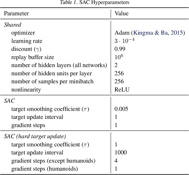 Figure 2 for Soft Actor-Critic: Off-Policy Maximum Entropy Deep Reinforcement Learning with a Stochastic Actor