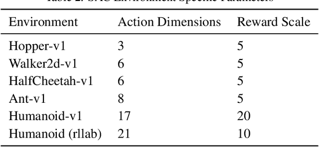 Figure 4 for Soft Actor-Critic: Off-Policy Maximum Entropy Deep Reinforcement Learning with a Stochastic Actor