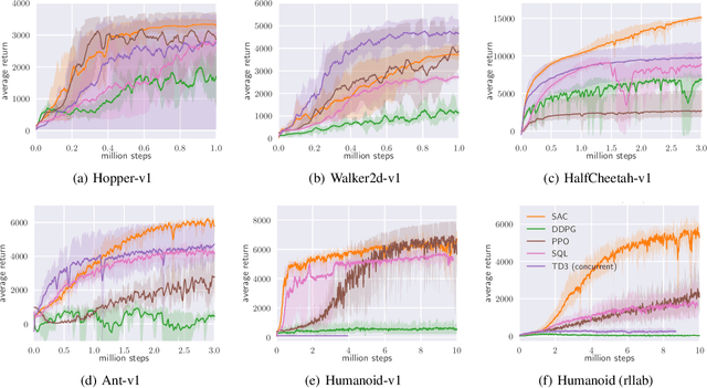 Figure 1 for Soft Actor-Critic: Off-Policy Maximum Entropy Deep Reinforcement Learning with a Stochastic Actor
