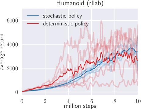 Figure 3 for Soft Actor-Critic: Off-Policy Maximum Entropy Deep Reinforcement Learning with a Stochastic Actor