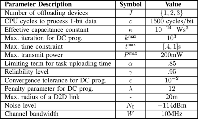 Figure 4 for Energy-Efficient D2D-Aided Fog Computing under Probabilistic Time Constraints