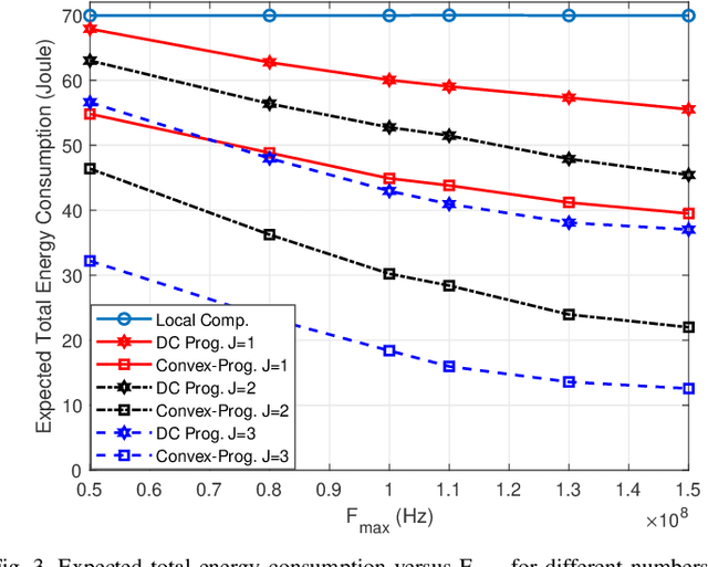 Figure 3 for Energy-Efficient D2D-Aided Fog Computing under Probabilistic Time Constraints