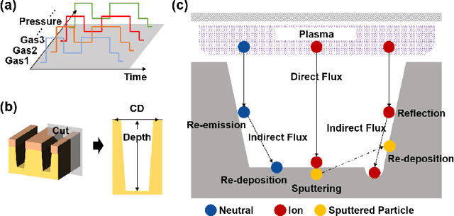 Figure 1 for A Novel Approach for Semiconductor Etching Process with Inductive Biases