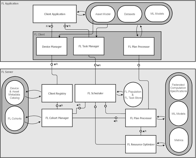 Figure 3 for Industrial Federated Learning -- Requirements and System Design