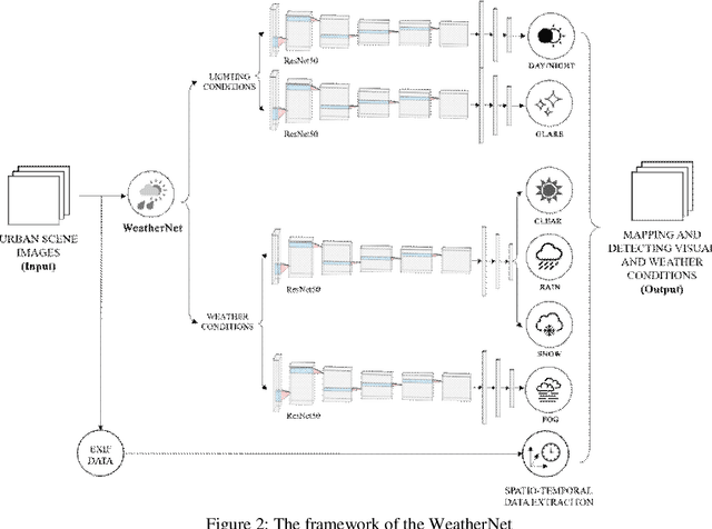 Figure 3 for WeatherNet: Recognising weather and visual conditions from street-level images using deep residual learning